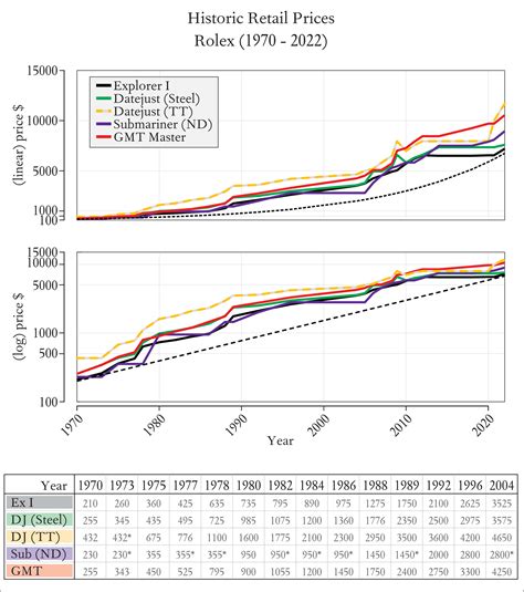 rolex retail price history